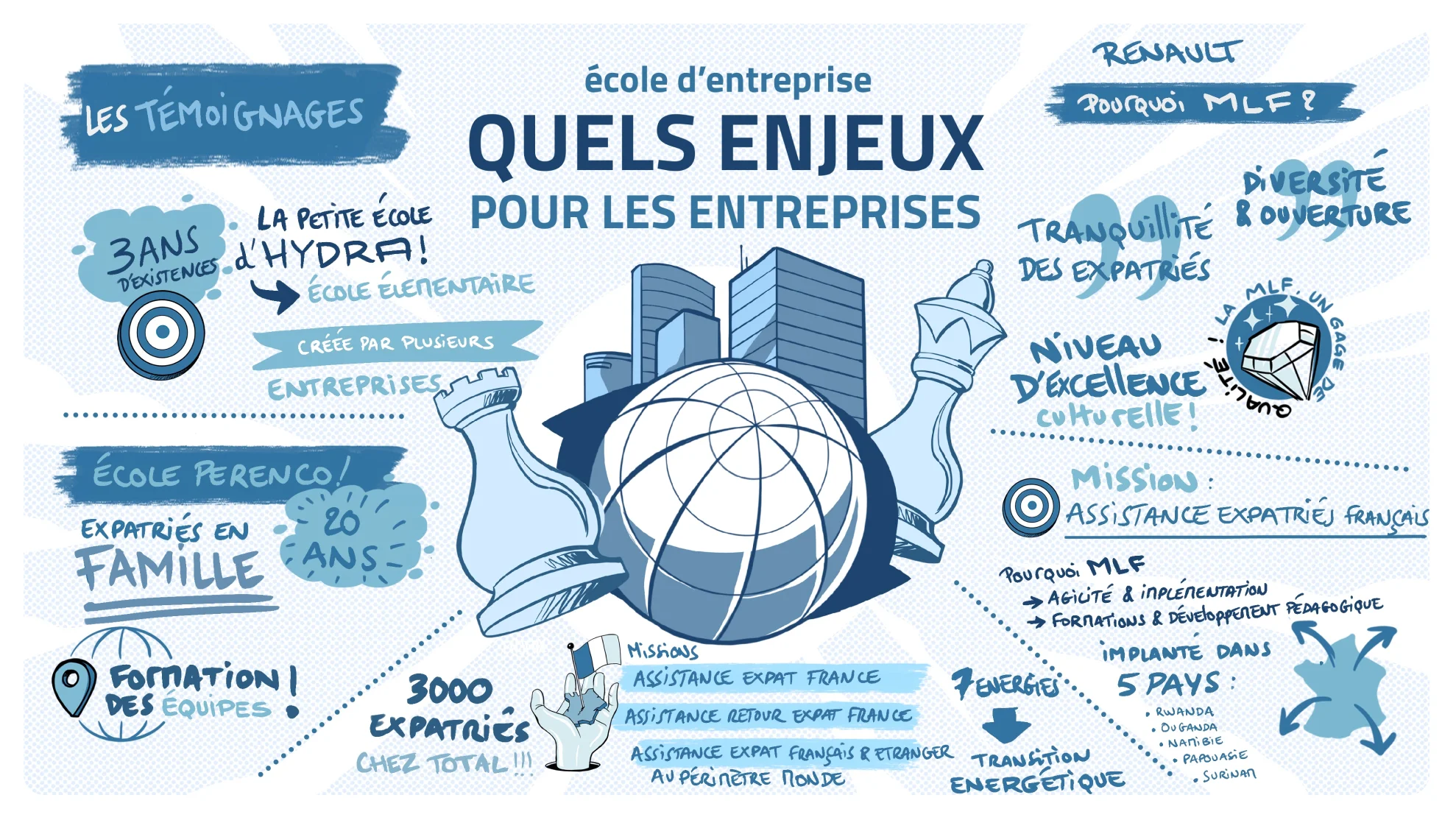 Facilitation graphique sur l’école d’entreprise